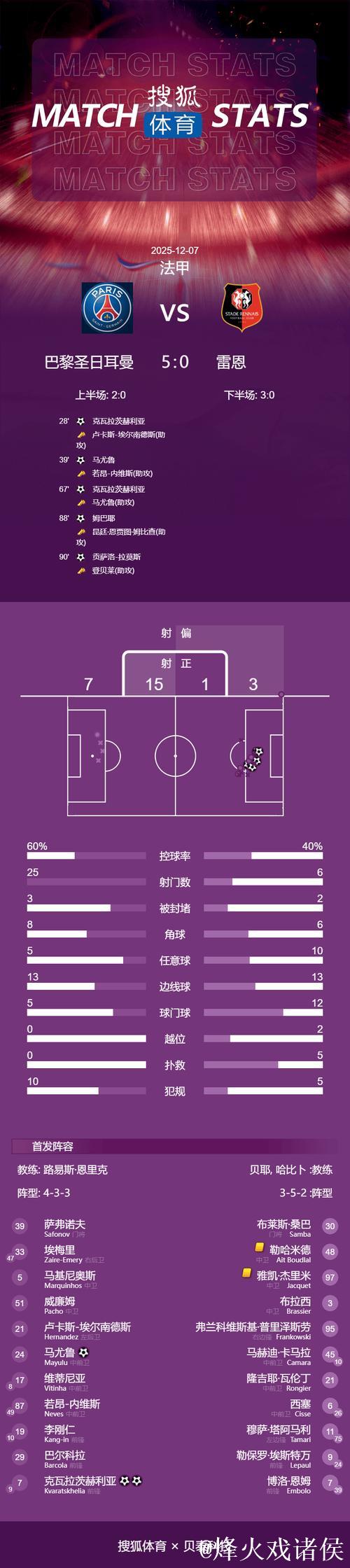 法甲-K77双响马尤卢传射 巴黎5-0雷恩距榜首1分 法甲-K77双响马尤卢传射 巴黎5-0雷恩距榜首1分